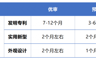 了解专利优先审查与快速预审